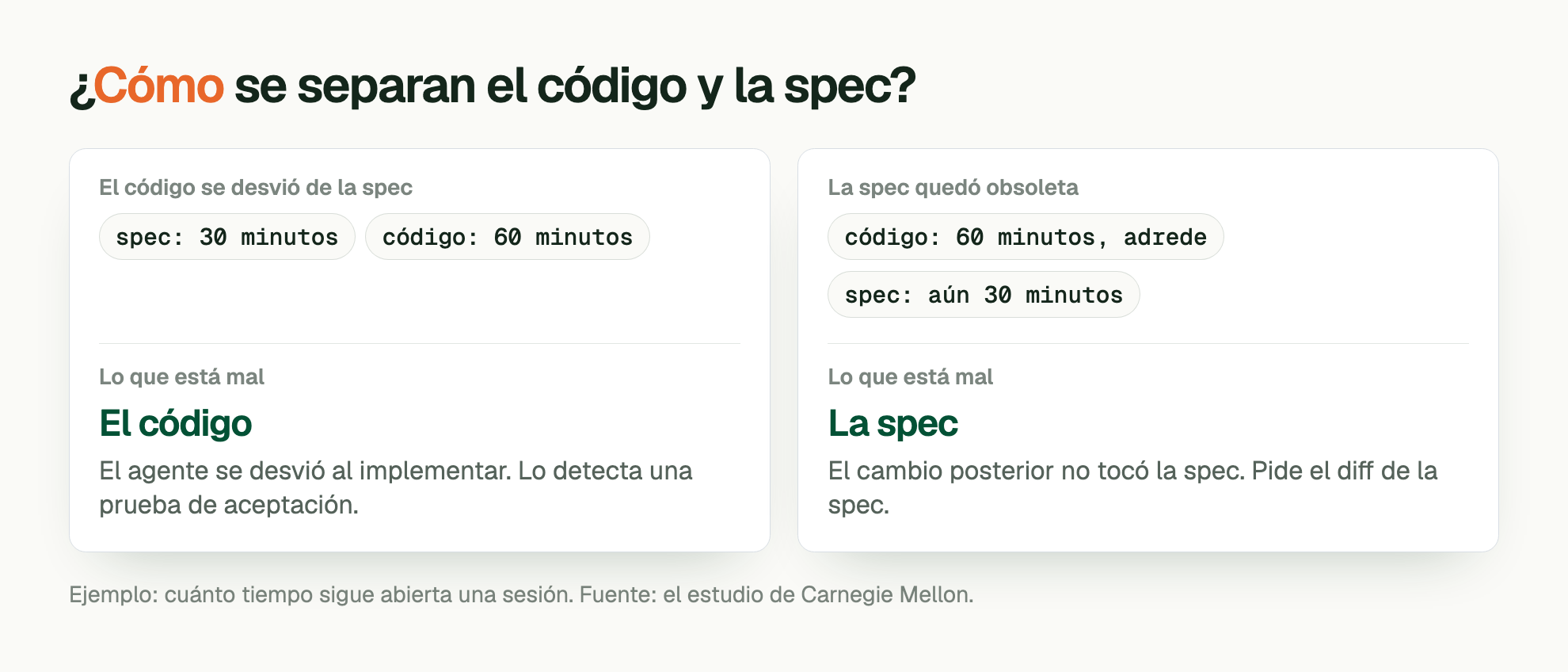 ¿ Cómo se separan el código y la spec?. El código se desvió de la spec: spec: 30 minutos, código: 60 minutos. Lo que está mal: El código. El agente se desvió al implementar. Lo detecta una prueba de aceptación. La spec quedó obsoleta: código: 60 minutos, adrede, spec: aún 30 minutos. Lo que está mal: La spec. El cambio posterior no tocó la spec. Pide el diff de la spec. Ejemplo: cuánto tiempo sigue abierta una sesión. Fuente: el estudio de Carnegie Mellon.