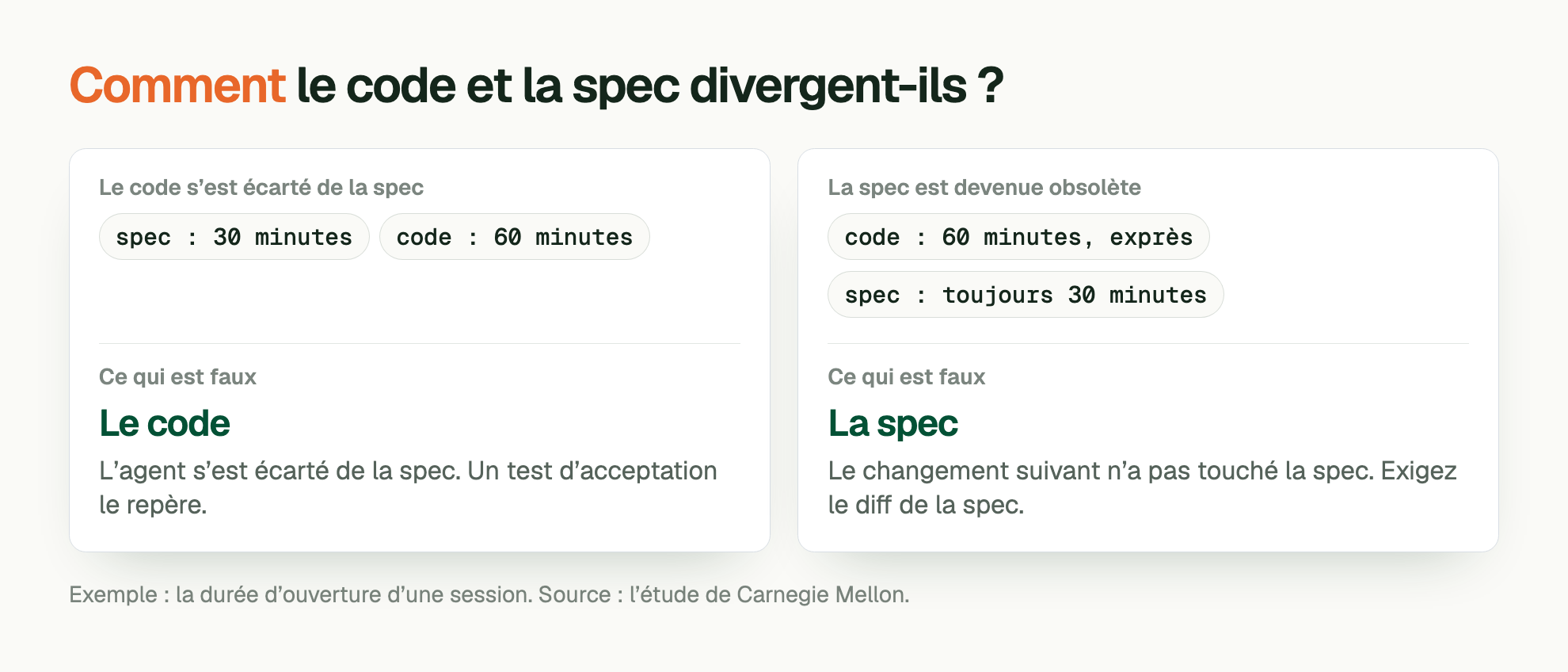 Comment le code et la spec divergent-ils ?. Le code s’est écarté de la spec: spec : 30 minutes, code : 60 minutes. Ce qui est faux: Le code. L’agent s’est écarté de la spec. Un test d’acceptation le repère. La spec est devenue obsolète: code : 60 minutes, exprès, spec : toujours 30 minutes. Ce qui est faux: La spec. Le changement suivant n’a pas touché la spec. Exigez le diff de la spec. Exemple : la durée d’ouverture d’une session. Source : l’étude de Carnegie Mellon.