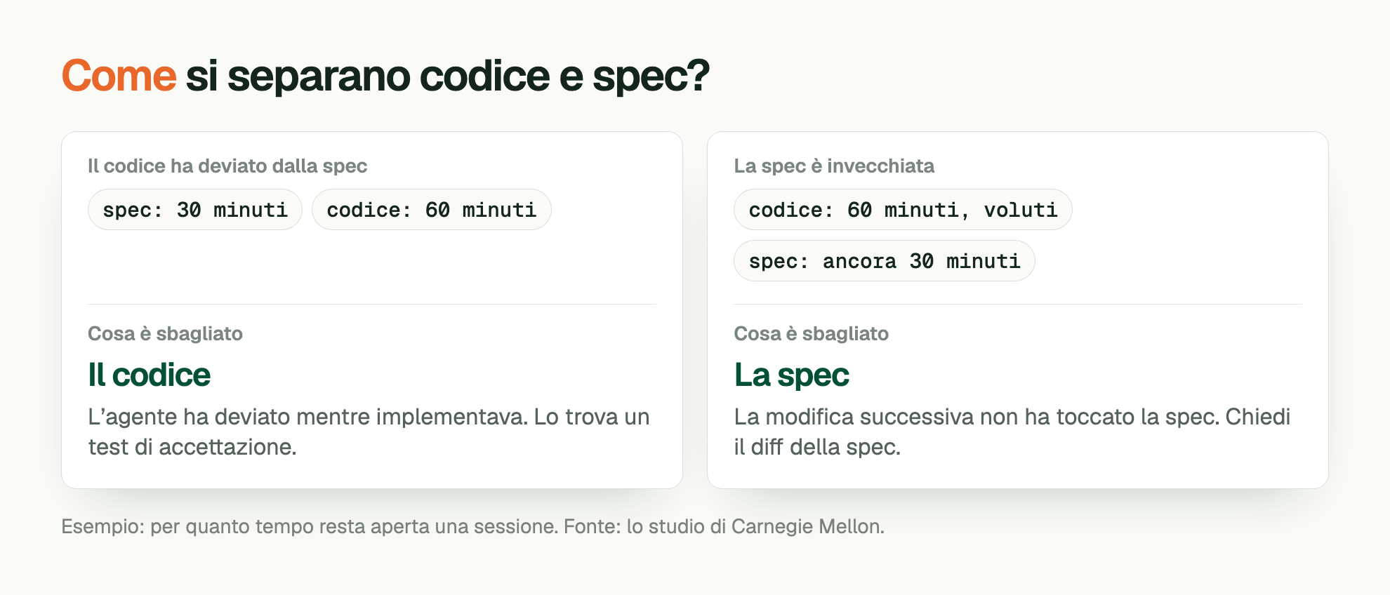 Come si separano codice e spec?. Il codice ha deviato dalla spec: spec: 30 minuti, codice: 60 minuti. Cosa è sbagliato: Il codice. L’agente ha deviato mentre implementava. Lo trova un test di accettazione. La spec è invecchiata: codice: 60 minuti, voluti, spec: ancora 30 minuti. Cosa è sbagliato: La spec. La modifica successiva non ha toccato la spec. Chiedi il diff della spec. Esempio: per quanto tempo resta aperta una sessione. Fonte: lo studio di Carnegie Mellon.