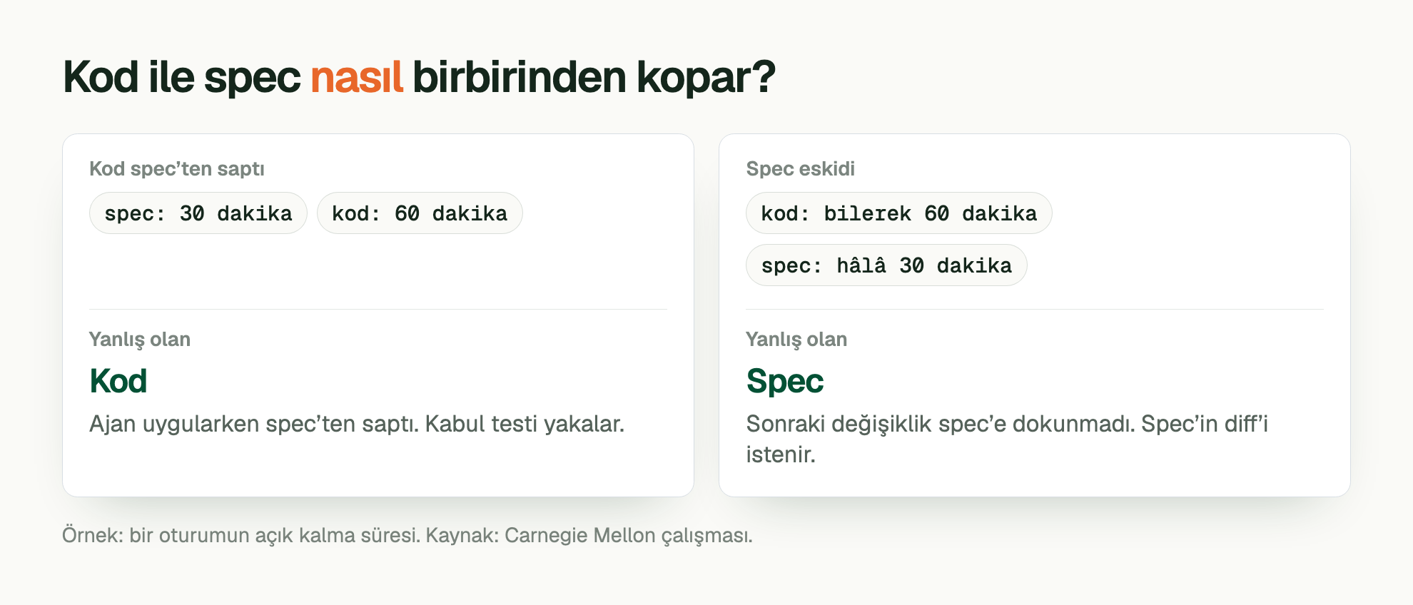 Kod ile spec nasıl birbirinden kopar?. Kod spec’ten saptı: spec: 30 dakika, kod: 60 dakika. Yanlış olan: Kod. Ajan uygularken spec’ten saptı. Kabul testi yakalar. Spec eskidi: kod: bilerek 60 dakika, spec: hâlâ 30 dakika. Yanlış olan: Spec. Sonraki değişiklik spec’e dokunmadı. Spec’in diff’i istenir. Örnek: bir oturumun açık kalma süresi. Kaynak: Carnegie Mellon çalışması.