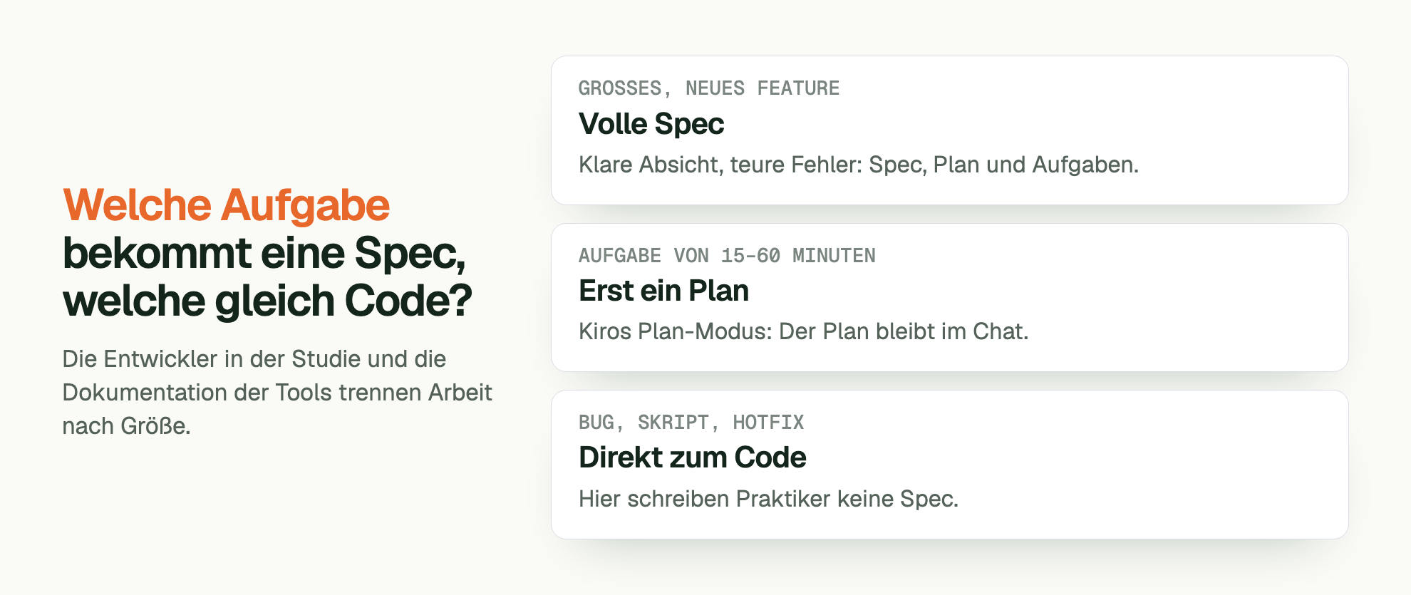 Welche Aufgabe bekommt eine Spec, welche gleich Code?. Die Entwickler in der Studie und die Dokumentation der Tools trennen Arbeit nach Größe. GROSSES, NEUES FEATURE Volle Spec: Klare Absicht, teure Fehler: Spec, Plan und Aufgaben. AUFGABE VON 15–60 MINUTEN Erst ein Plan: Kiros Plan-Modus: Der Plan bleibt im Chat. BUG, SKRIPT, HOTFIX Direkt zum Code: Hier schreiben Praktiker keine Spec.