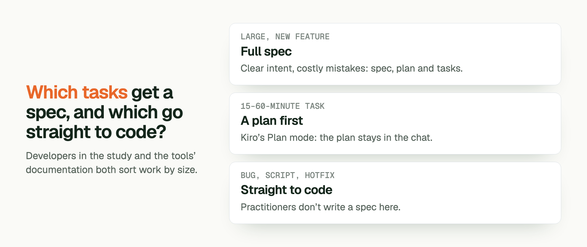 Which tasks get a spec, and which go straight to code?. Developers in the study and the tools’ documentation both sort work by size. LARGE, NEW FEATURE Full spec: Clear intent, costly mistakes: spec, plan and tasks. 15–60-MINUTE TASK A plan first: Kiro’s Plan mode: the plan stays in the chat. BUG, SCRIPT, HOTFIX Straight to code: Practitioners don’t write a spec here.
