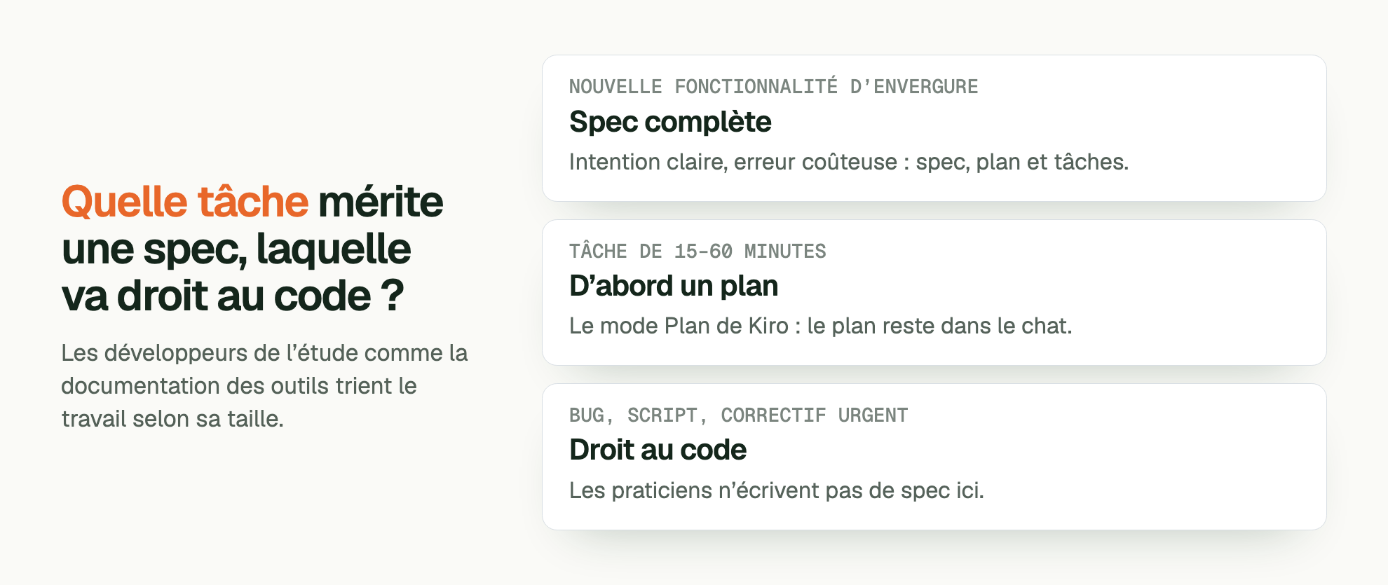Quelle tâche mérite une spec, laquelle va droit au code ?. Les développeurs de l’étude comme la documentation des outils trient le travail selon sa taille. NOUVELLE FONCTIONNALITÉ D’ENVERGURE Spec complète: Intention claire, erreur coûteuse : spec, plan et tâches. TÂCHE DE 15–60 MINUTES D’abord un plan: Le mode Plan de Kiro : le plan reste dans le chat. BUG, SCRIPT, CORRECTIF URGENT Droit au code: Les praticiens n’écrivent pas de spec ici.