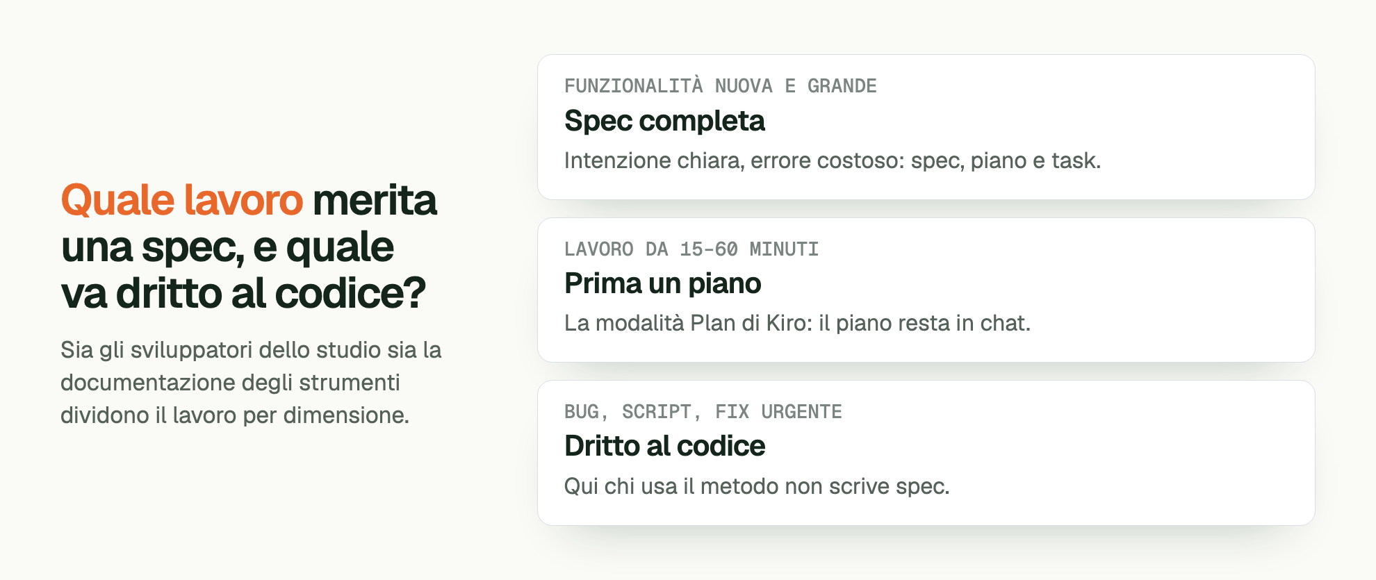 Quale lavoro merita una spec, e quale va dritto al codice?. Sia gli sviluppatori dello studio sia la documentazione degli strumenti dividono il lavoro per dimensione. FUNZIONALITÀ NUOVA E GRANDE Spec completa: Intenzione chiara, errore costoso: spec, piano e task. LAVORO DA 15–60 MINUTI Prima un piano: La modalità Plan di Kiro: il piano resta in chat. BUG, SCRIPT, FIX URGENTE Dritto al codice: Qui chi usa il metodo non scrive spec.