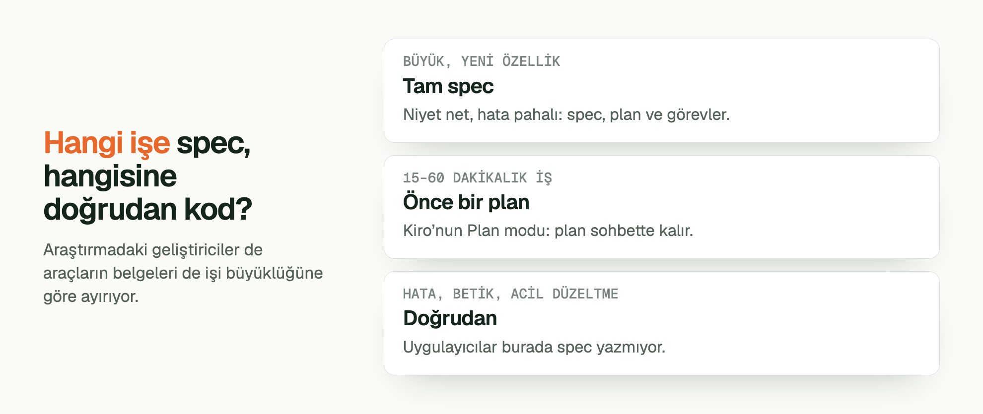 Hangi işe spec, hangisine doğrudan kod?. Araştırmadaki geliştiriciler de araçların belgeleri de işi büyüklüğüne göre ayırıyor. BÜYÜK, YENİ ÖZELLİK Tam spec: Niyet net, hata pahalı: spec, plan ve görevler. 15–60 DAKİKALIK İŞ Önce bir plan: Kiro’nun Plan modu: plan sohbette kalır. HATA, BETİK, ACİL DÜZELTME Doğrudan: Uygulayıcılar burada spec yazmıyor.