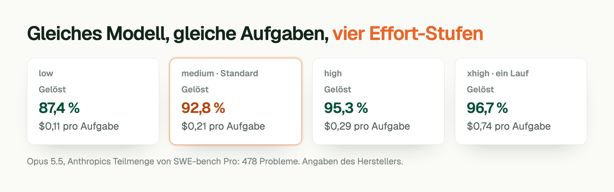 Gleiches Modell, gleiche Aufgaben, vier Effort-Stufen. low. Gelöst: 87,4 %. $0,11 pro Aufgabe medium · Standard. Gelöst: 92,8 %. $0,21 pro Aufgabe high. Gelöst: 95,3 %. $0,29 pro Aufgabe xhigh · ein Lauf. Gelöst: 96,7 %. $0,74 pro Aufgabe Opus 5.5, Anthropics Teilmenge von SWE-bench Pro: 478 Probleme. Angaben des Herstellers.