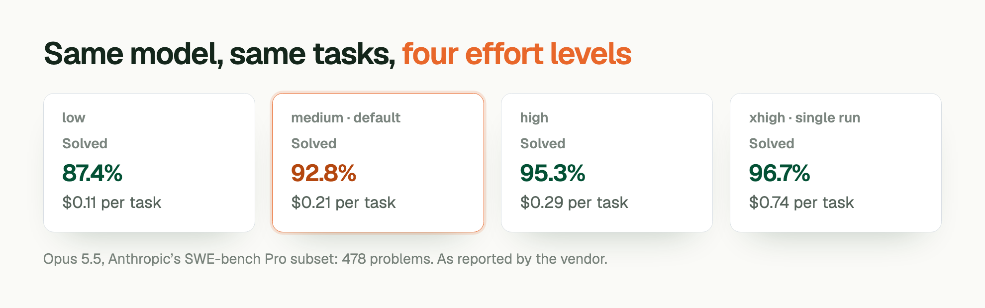 Same model, same tasks, four effort levels. low. Solved: 87.4%. $0.11 per task medium · default. Solved: 92.8%. $0.21 per task high. Solved: 95.3%. $0.29 per task xhigh · single run. Solved: 96.7%. $0.74 per task Opus 5.5, Anthropic’s SWE-bench Pro subset: 478 problems. As reported by the vendor.