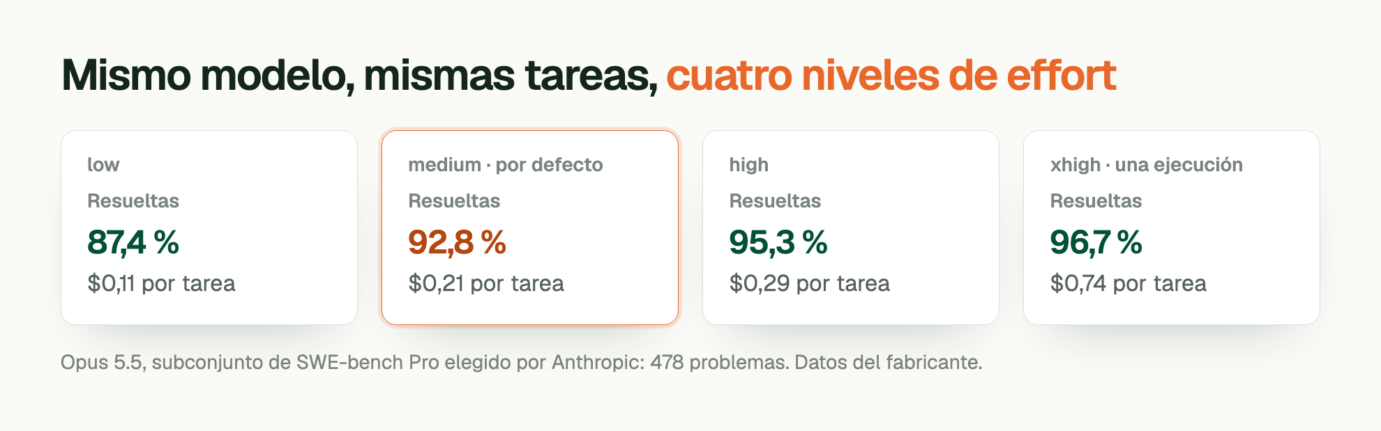 Mismo modelo, mismas tareas, cuatro niveles de effort. low. Resueltas: 87,4 %. $0,11 por tarea medium · por defecto. Resueltas: 92,8 %. $0,21 por tarea high. Resueltas: 95,3 %. $0,29 por tarea xhigh · una ejecución. Resueltas: 96,7 %. $0,74 por tarea Opus 5.5, subconjunto de SWE-bench Pro elegido por Anthropic: 478 problemas. Datos del fabricante.