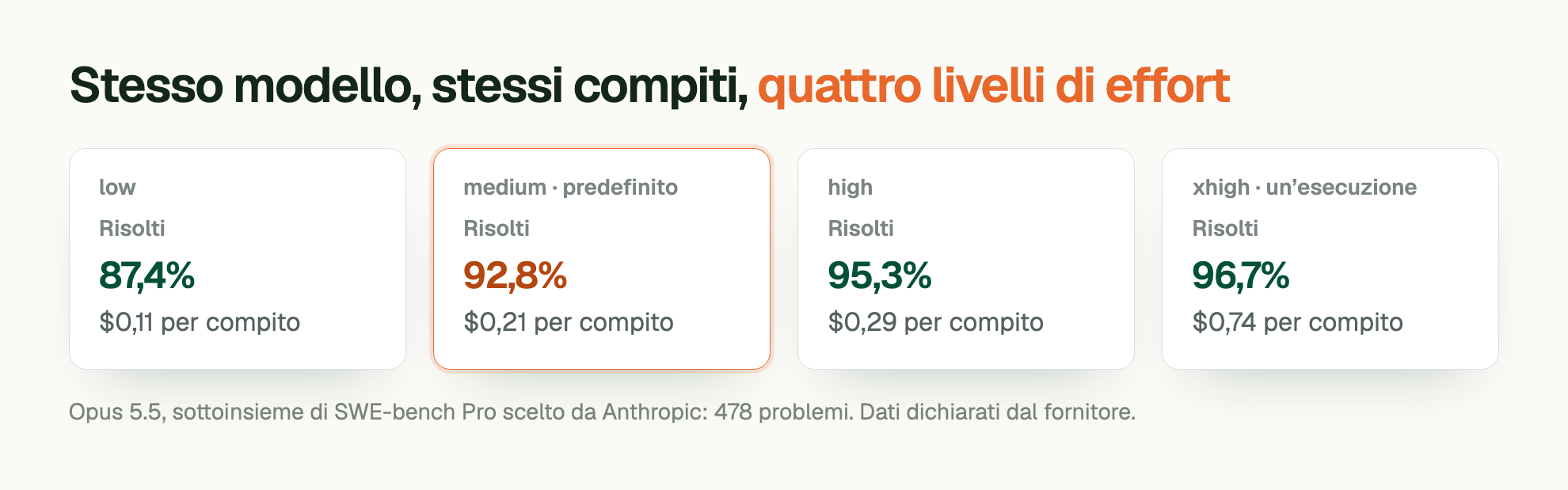Stesso modello, stessi compiti, quattro livelli di effort. low. Risolti: 87,4%. $0,11 per compito medium · predefinito. Risolti: 92,8%. $0,21 per compito high. Risolti: 95,3%. $0,29 per compito xhigh · un’esecuzione. Risolti: 96,7%. $0,74 per compito Opus 5.5, sottoinsieme di SWE-bench Pro scelto da Anthropic: 478 problemi. Dati dichiarati dal fornitore.