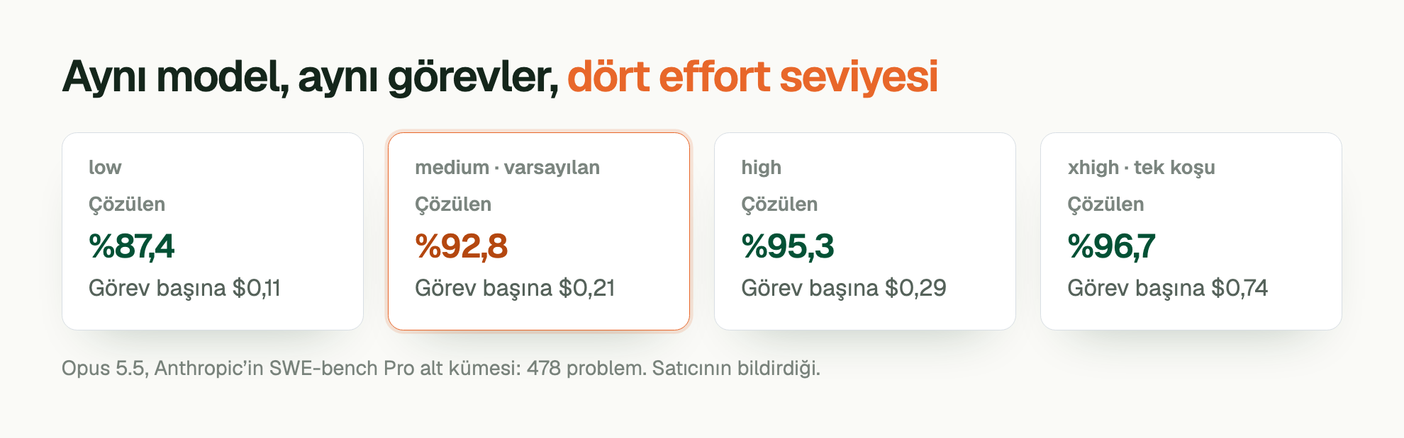 Aynı model, aynı görevler, dört effort seviyesi. low. Çözülen: %87,4. Görev başına $0,11 medium · varsayılan. Çözülen: %92,8. Görev başına $0,21 high. Çözülen: %95,3. Görev başına $0,29 xhigh · tek koşu. Çözülen: %96,7. Görev başına $0,74 Opus 5.5, Anthropic’in SWE-bench Pro alt kümesi: 478 problem. Satıcının bildirdiği.