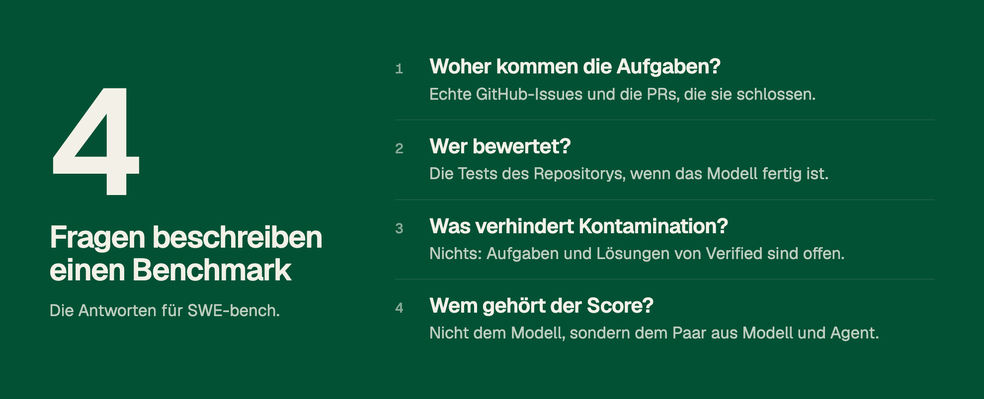 4 Fragen beschreiben einen Benchmark. Die Antworten für SWE-bench. 1. Woher kommen die Aufgaben? Echte GitHub-Issues und die PRs, die sie schlossen. 2. Wer bewertet? Die Tests des Repositorys, wenn das Modell fertig ist. 3. Was verhindert Kontamination? Nichts: Aufgaben und Lösungen von Verified sind offen. 4. Wem gehört der Score? Nicht dem Modell, sondern dem Paar aus Modell und Agent.
