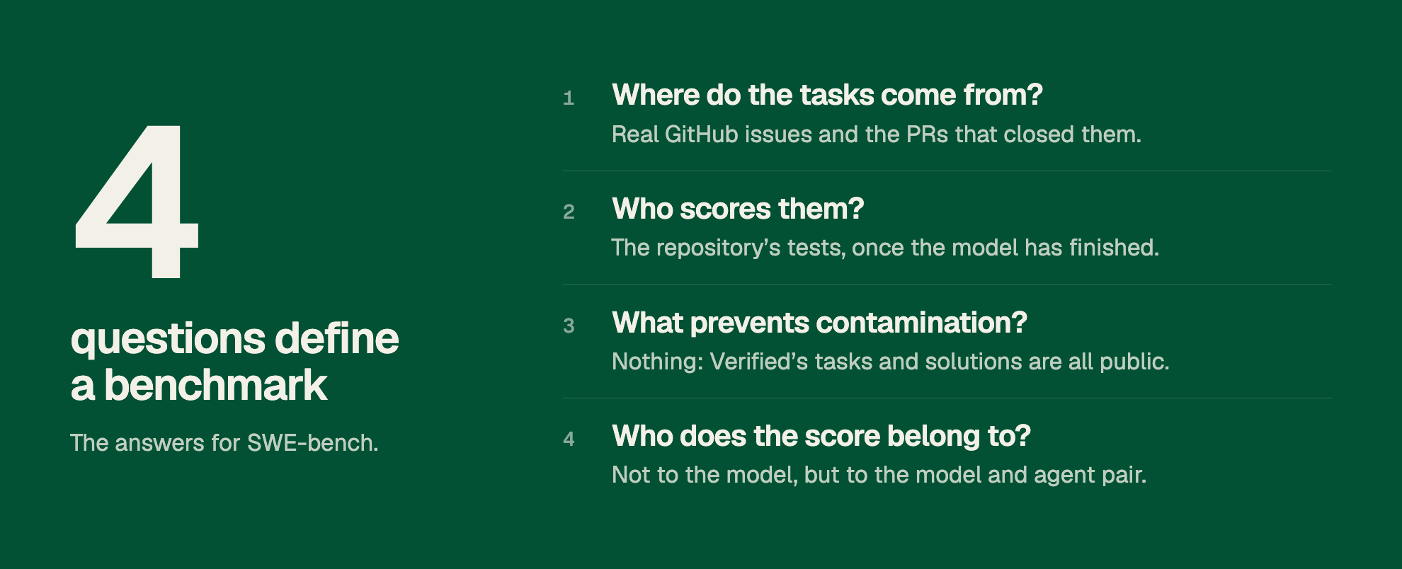 4 questions define a benchmark. The answers for SWE-bench. 1. Where do the tasks come from? Real GitHub issues and the PRs that closed them. 2. Who scores them? The repository’s tests, once the model has finished. 3. What prevents contamination? Nothing: Verified’s tasks and solutions are all public. 4. Who does the score belong to? Not to the model, but to the model and agent pair.