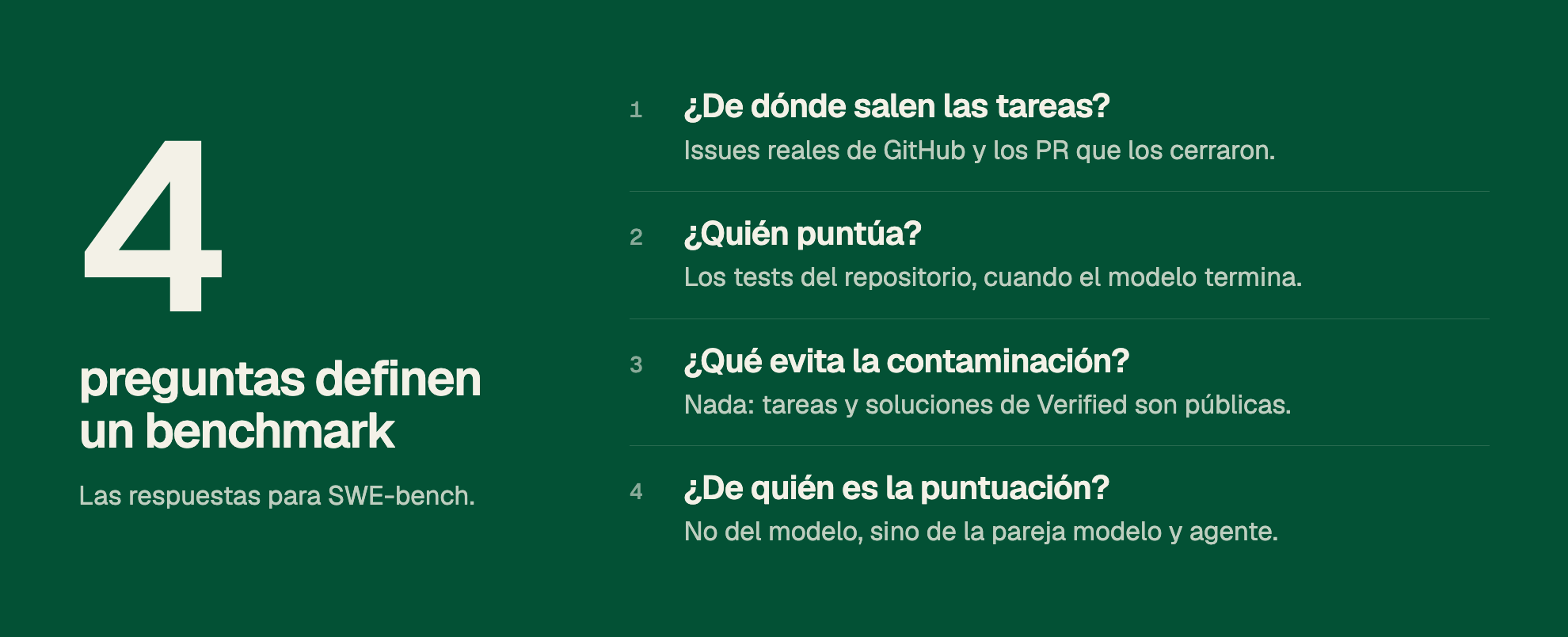 4 preguntas definen un benchmark. Las respuestas para SWE-bench. 1. ¿De dónde salen las tareas? Issues reales de GitHub y los PR que los cerraron. 2. ¿Quién puntúa? Los tests del repositorio, cuando el modelo termina. 3. ¿Qué evita la contaminación? Nada: tareas y soluciones de Verified son públicas. 4. ¿De quién es la puntuación? No del modelo, sino de la pareja modelo y agente.