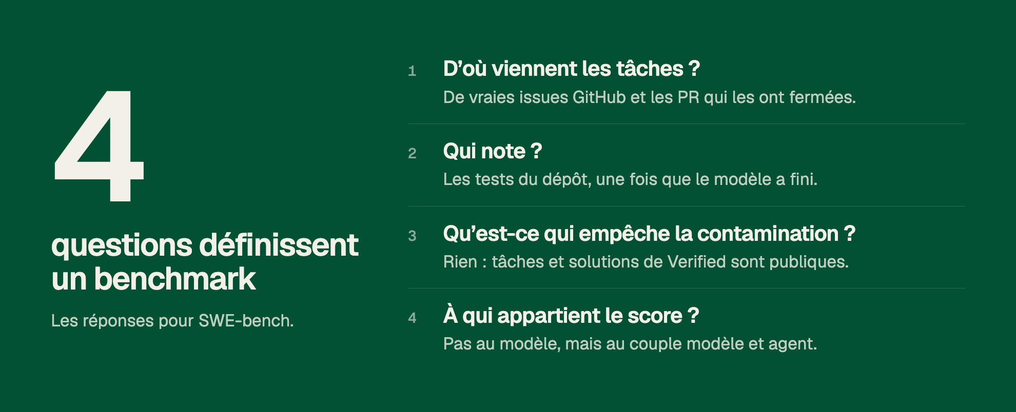 4 questions définissent un benchmark. Les réponses pour SWE-bench. 1. D’où viennent les tâches ? De vraies issues GitHub et les PR qui les ont fermées. 2. Qui note ? Les tests du dépôt, une fois que le modèle a fini. 3. Qu’est-ce qui empêche la contamination ? Rien : tâches et solutions de Verified sont publiques. 4. À qui appartient le score ? Pas au modèle, mais au couple modèle et agent.