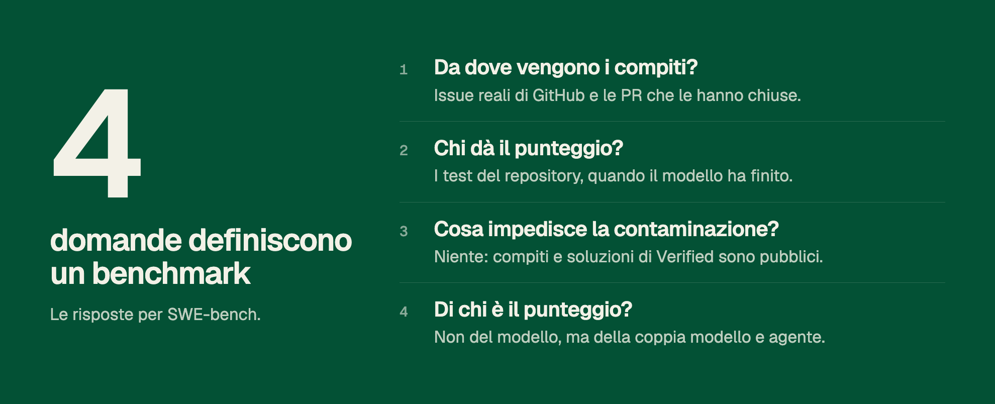 4 domande definiscono un benchmark. Le risposte per SWE-bench. 1. Da dove vengono i compiti? Issue reali di GitHub e le PR che le hanno chiuse. 2. Chi dà il punteggio? I test del repository, quando il modello ha finito. 3. Cosa impedisce la contaminazione? Niente: compiti e soluzioni di Verified sono pubblici. 4. Di chi è il punteggio? Non del modello, ma della coppia modello e agente.