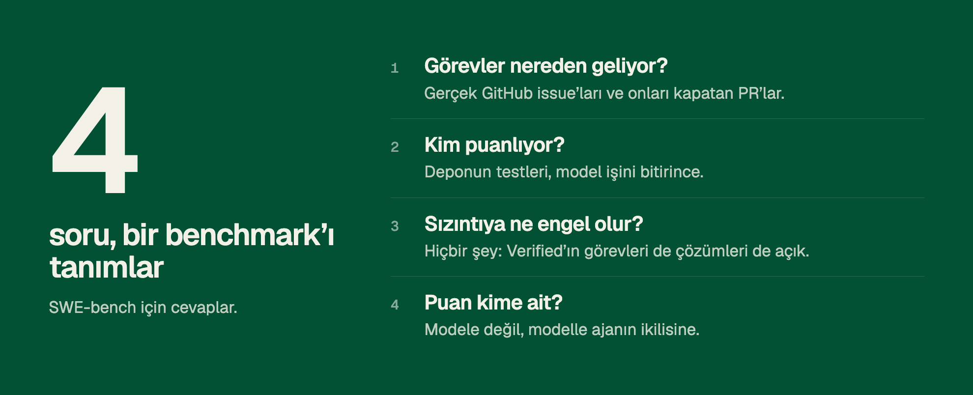4 soru, bir benchmark’ı tanımlar. SWE-bench için cevaplar. 1. Görevler nereden geliyor? Gerçek GitHub issue’ları ve onları kapatan PR’lar. 2. Kim puanlıyor? Deponun testleri, model işini bitirince. 3. Sızıntıya ne engel olur? Hiçbir şey: Verified’ın görevleri de çözümleri de açık. 4. Puan kime ait? Modele değil, modelle ajanın ikilisine.